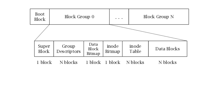 ext2 layout